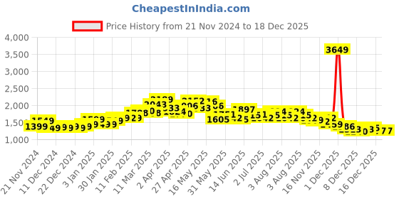 myntra.com StyleCast Women Self Design Turtle Neck Pullover Sweater stylecast Price History Graph from 21 Nov 2024 to 18 Dec 2025