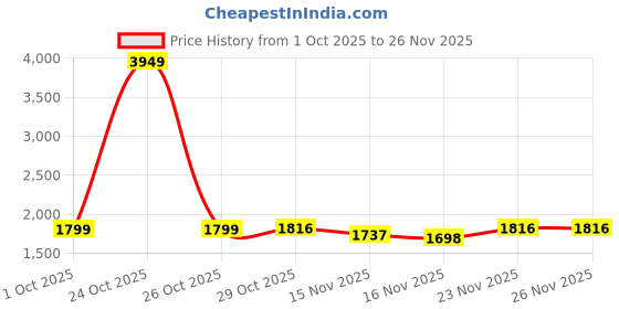 myntra.com StyleCast Women Self Design V-Neck Button-Front Cardigan with Fuzzy Detail stylecast Price History Graph from 1 Oct 2025 to 26 Nov 2025