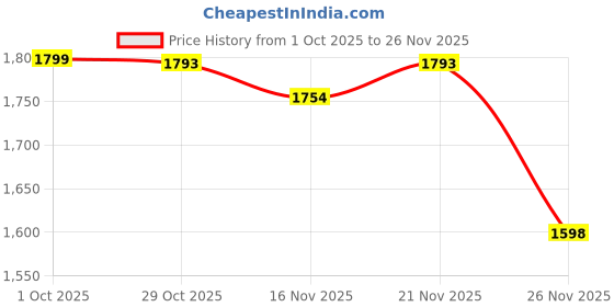 myntra.com StyleCast Women Self Design V-Neck Cotton Pullover stylecast Price History Graph from 1 Oct 2025 to 26 Nov 2025