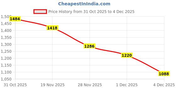myntra.com StyleCast Women Self Design V-Neck Sleeveless Sweaters stylecast Price History Graph from 31 Oct 2025 to 4 Dec 2025