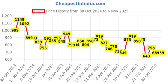 myntra.com StyleCast Women Self Design V-Neck Top stylecast Price History Graph from 30 Oct 2024 to 6 Nov 2025
