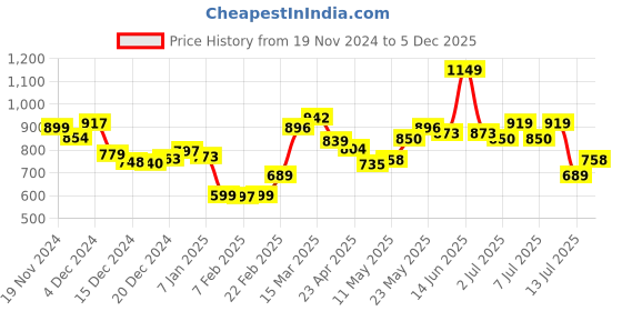 myntra.com StyleCast Women Self Design V-Neck Top stylecast Price History Graph from 19 Nov 2024 to 5 Dec 2025