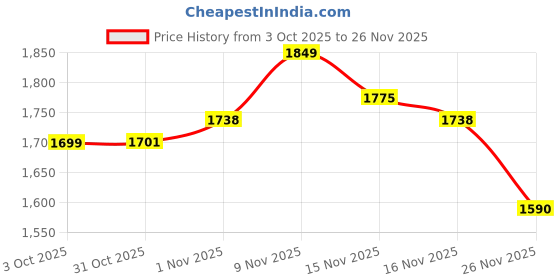 myntra.com StyleCast Women Self Design Waffle Knit Open Front Cardigan Sweater stylecast Price History Graph from 3 Oct 2025 to 25 Nov 2025