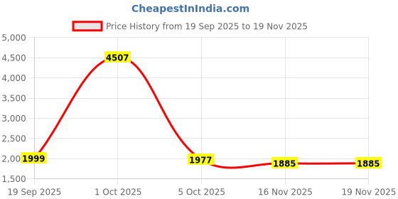 myntra.com StyleCast Women Self Design Winter Pullover stylecast Price History Graph from 19 Sep 2025 to 19 Nov 2025