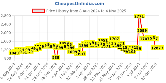 myntra.com StyleCast Women Self Design Wrap Mini Dress stylecast Price History Graph from 8 Aug 2024 to 2 Nov 2025