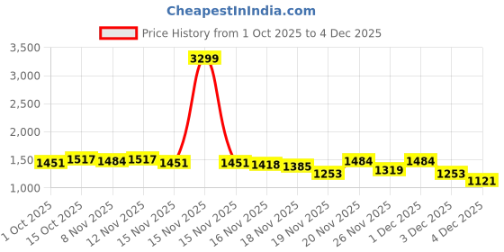 myntra.com StyleCast Women Self-Designed A-Line Maxi Skirts stylecast Price History Graph from 1 Oct 2025 to 3 Dec 2025