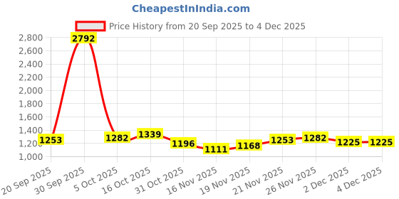 myntra.com StyleCast Women Self-Designed Flared Mini Skirts stylecast Price History Graph from 20 Sep 2025 to 4 Dec 2025