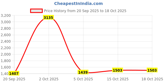 myntra.com StyleCast Women Self-Designed Flared Mini Skirts stylecast Price History Graph from 20 Sep 2025 to 18 Oct 2025