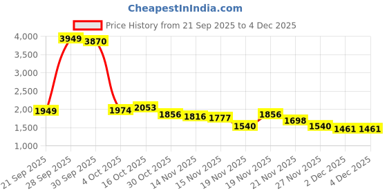 myntra.com StyleCast Women Self Designed One Shoulder Bodysuits stylecast Price History Graph from 21 Sep 2025 to 4 Dec 2025