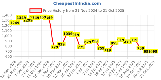 myntra.com StyleCast Women Semi Sheer Crop Top stylecast Price History Graph from 21 Nov 2024 to 20 Oct 2025