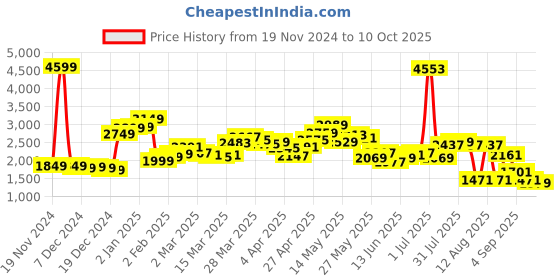 myntra.com StyleCast Women Sequined Front-Open Longline Sweater stylecast Price History Graph from 19 Nov 2024 to 10 Oct 2025