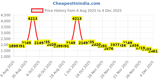 myntra.com StyleCast Women Sequinned Embellished A-Line Midi Skirt stylecast Price History Graph from 6 Aug 2025 to 1 Dec 2025