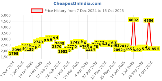 myntra.com StyleCast Women Shawl Collar Long Sleeves Longline Front-Open Sweater stylecast Price History Graph from 7 Dec 2024 to 14 Oct 2025