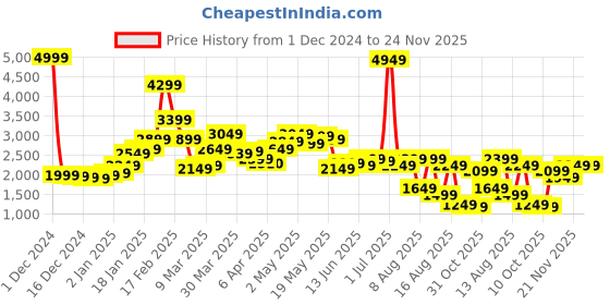 myntra.com StyleCast Women Shawl Collar Longline Front-Open Sweaters stylecast Price History Graph from 1 Dec 2024 to 24 Nov 2025