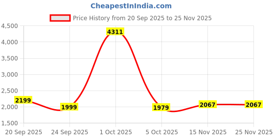 myntra.com StyleCast Women Shawl Collar Solid Tailored Jacket stylecast Price History Graph from 20 Sep 2025 to 24 Nov 2025