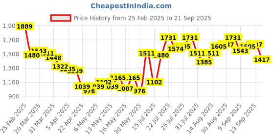 myntra.com StyleCast Women Sheath Dress stylecast Price History Graph from 25 Feb 2025 to 21 Sep 2025