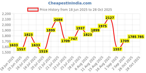 myntra.com StyleCast Women Sheath Mini Dress Detail Cut-Outs stylecast Price History Graph from 18 Jun 2025 to 28 Oct 2025