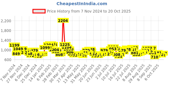 myntra.com StyleCast Women Shirt Collar Bodycon Dress stylecast Price History Graph from 7 Nov 2024 to 20 Oct 2025