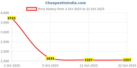 myntra.com StyleCast Women Shirt Collar Cardigan Sweaters stylecast Price History Graph from 2 Oct 2025 to 21 Oct 2025