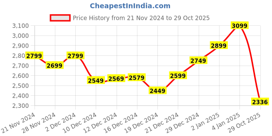 myntra.com StyleCast Women Shirt Collar Corset Dress stylecast Price History Graph from 21 Nov 2024 to 29 Oct 2025
