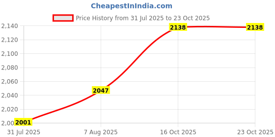 myntra.com StyleCast Women Shirt Collar Corset Mini Dress stylecast Price History Graph from 31 Jul 2025 to 22 Oct 2025