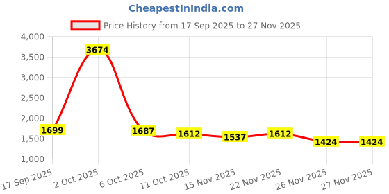 myntra.com StyleCast Women Shirt Collar Front-Open Sweaters stylecast Price History Graph from 17 Sep 2025 to 27 Nov 2025