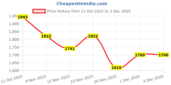myntra.com StyleCast Women Shopper Handheld Bag stylecast Price History Graph from 11 Oct 2025 to 2 Dec 2025