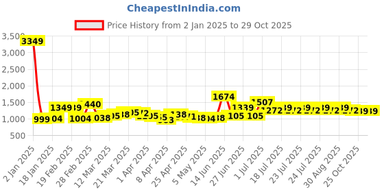 myntra.com StyleCast Women Short Sleeve Bodycon Dress stylecast Price History Graph from 2 Jan 2025 to 29 Oct 2025