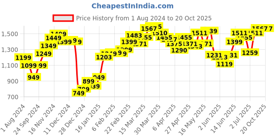 myntra.com StyleCast Women Shorts stylecast Price History Graph from 1 Aug 2024 to 20 Oct 2025