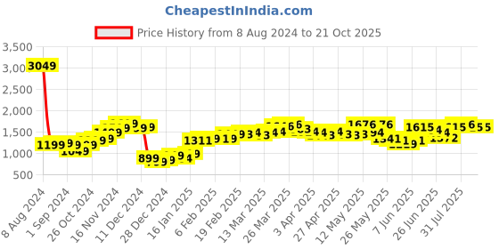 myntra.com StyleCast Women Shorts stylecast Price History Graph from 8 Aug 2024 to 20 Oct 2025