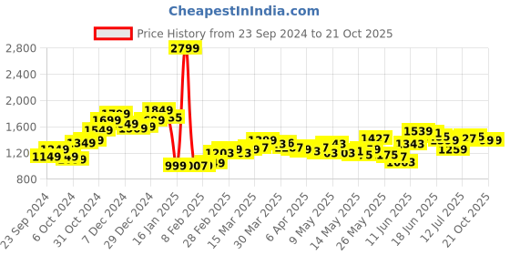 myntra.com StyleCast Women Shorts stylecast Price History Graph from 23 Sep 2024 to 20 Oct 2025