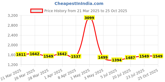 myntra.com StyleCast Women Shorts stylecast Price History Graph from 21 Mar 2025 to 25 Oct 2025
