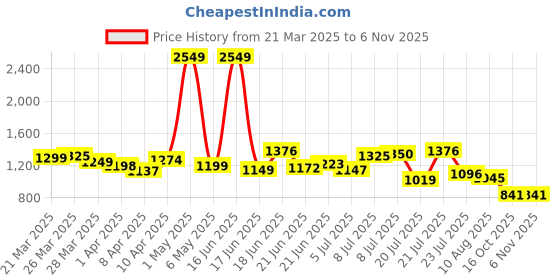 myntra.com StyleCast Women Shorts stylecast Price History Graph from 21 Mar 2025 to 6 Nov 2025