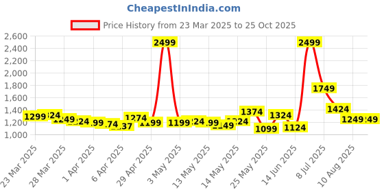 myntra.com StyleCast Women Shorts stylecast Price History Graph from 23 Mar 2025 to 25 Oct 2025