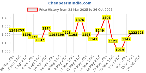 myntra.com StyleCast Women Shorts stylecast Price History Graph from 28 Mar 2025 to 26 Oct 2025