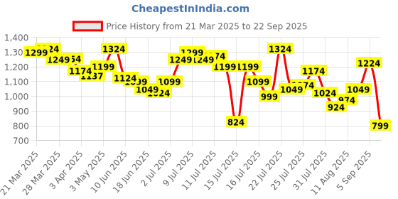 myntra.com StyleCast Women Shorts stylecast Price History Graph from 21 Mar 2025 to 22 Sep 2025