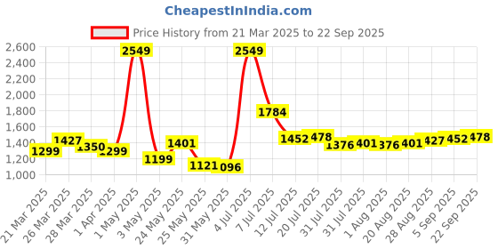 myntra.com StyleCast Women Shorts stylecast Price History Graph from 21 Mar 2025 to 22 Sep 2025