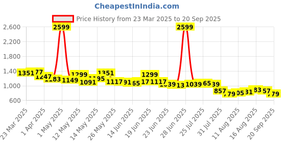 myntra.com StyleCast Women Shorts stylecast Price History Graph from 23 Mar 2025 to 20 Sep 2025