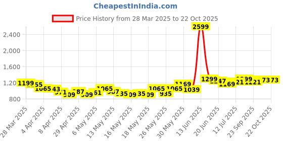 myntra.com StyleCast Women Shorts stylecast Price History Graph from 28 Mar 2025 to 21 Oct 2025