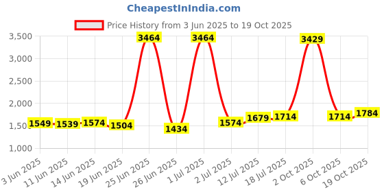 myntra.com StyleCast Women Shorts stylecast Price History Graph from 3 Jun 2025 to 19 Oct 2025