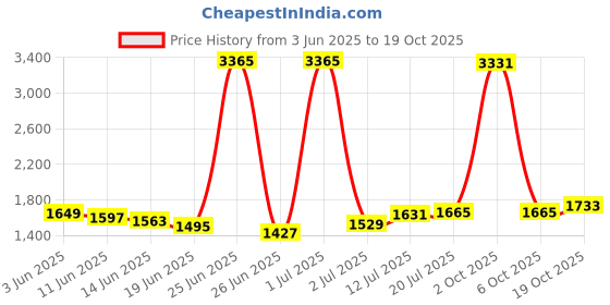 myntra.com StyleCast Women Shorts stylecast Price History Graph from 3 Jun 2025 to 19 Oct 2025