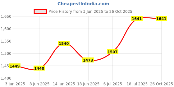 myntra.com StyleCast Women Shorts stylecast Price History Graph from 3 Jun 2025 to 26 Oct 2025