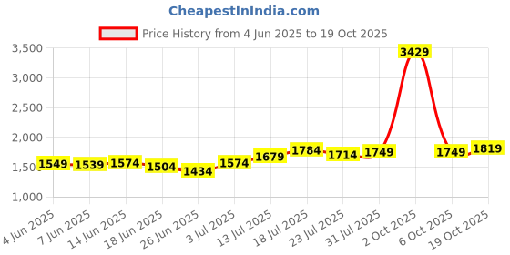 myntra.com StyleCast Women Shorts stylecast Price History Graph from 4 Jun 2025 to 19 Oct 2025