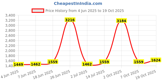 myntra.com StyleCast Women Shorts stylecast Price History Graph from 4 Jun 2025 to 19 Oct 2025