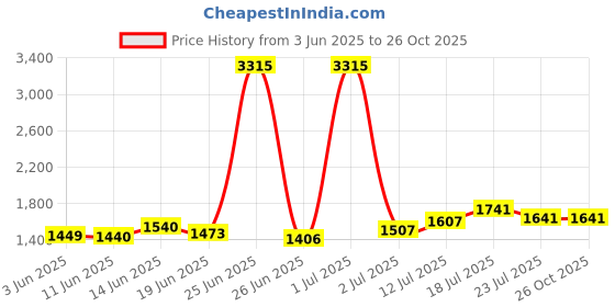 myntra.com StyleCast Women Shorts stylecast Price History Graph from 3 Jun 2025 to 25 Oct 2025