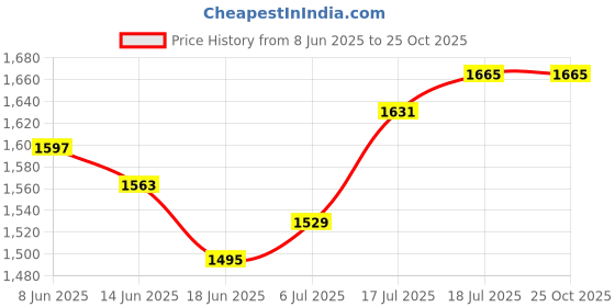 myntra.com StyleCast Women Shorts stylecast Price History Graph from 8 Jun 2025 to 25 Oct 2025