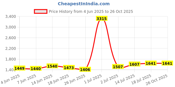 myntra.com StyleCast Women Shorts stylecast Price History Graph from 4 Jun 2025 to 25 Oct 2025
