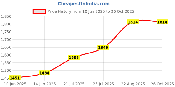 myntra.com StyleCast Women Shorts stylecast Price History Graph from 10 Jun 2025 to 25 Oct 2025