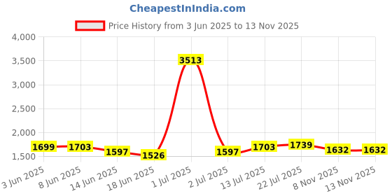 myntra.com StyleCast Women Shorts stylecast Price History Graph from 3 Jun 2025 to 13 Nov 2025