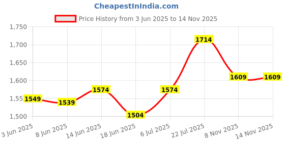 myntra.com StyleCast Women Shorts stylecast Price History Graph from 3 Jun 2025 to 13 Nov 2025